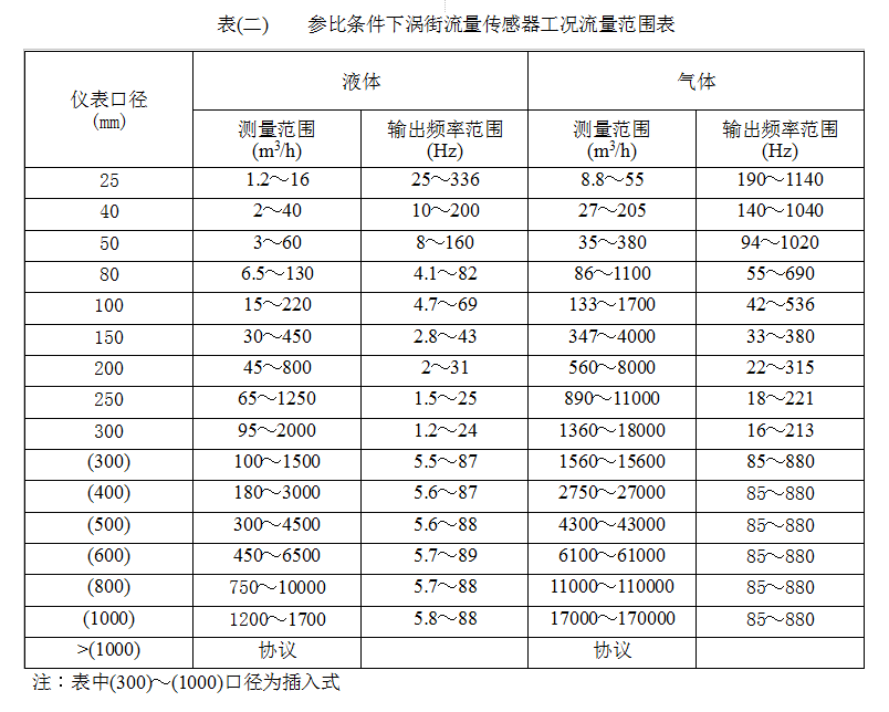 插入式涡街流量计流量范围表