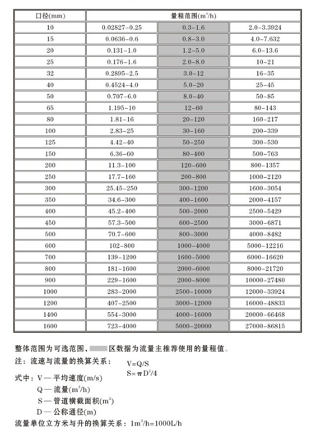 液体用电磁流量计量程范围表