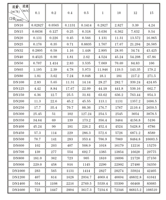 液体用电磁流量计流速范围对照表