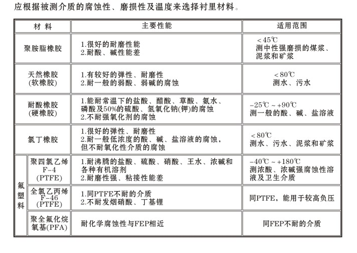 液体用电磁流量计电极材料选择