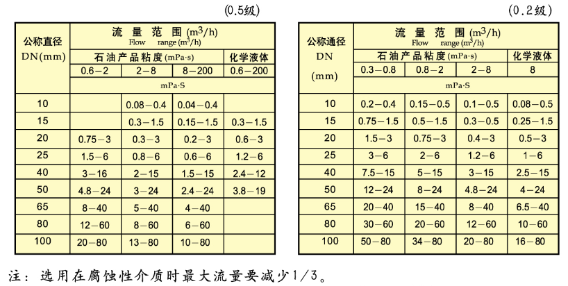 椭圆齿轮流量计回零型量程范围表