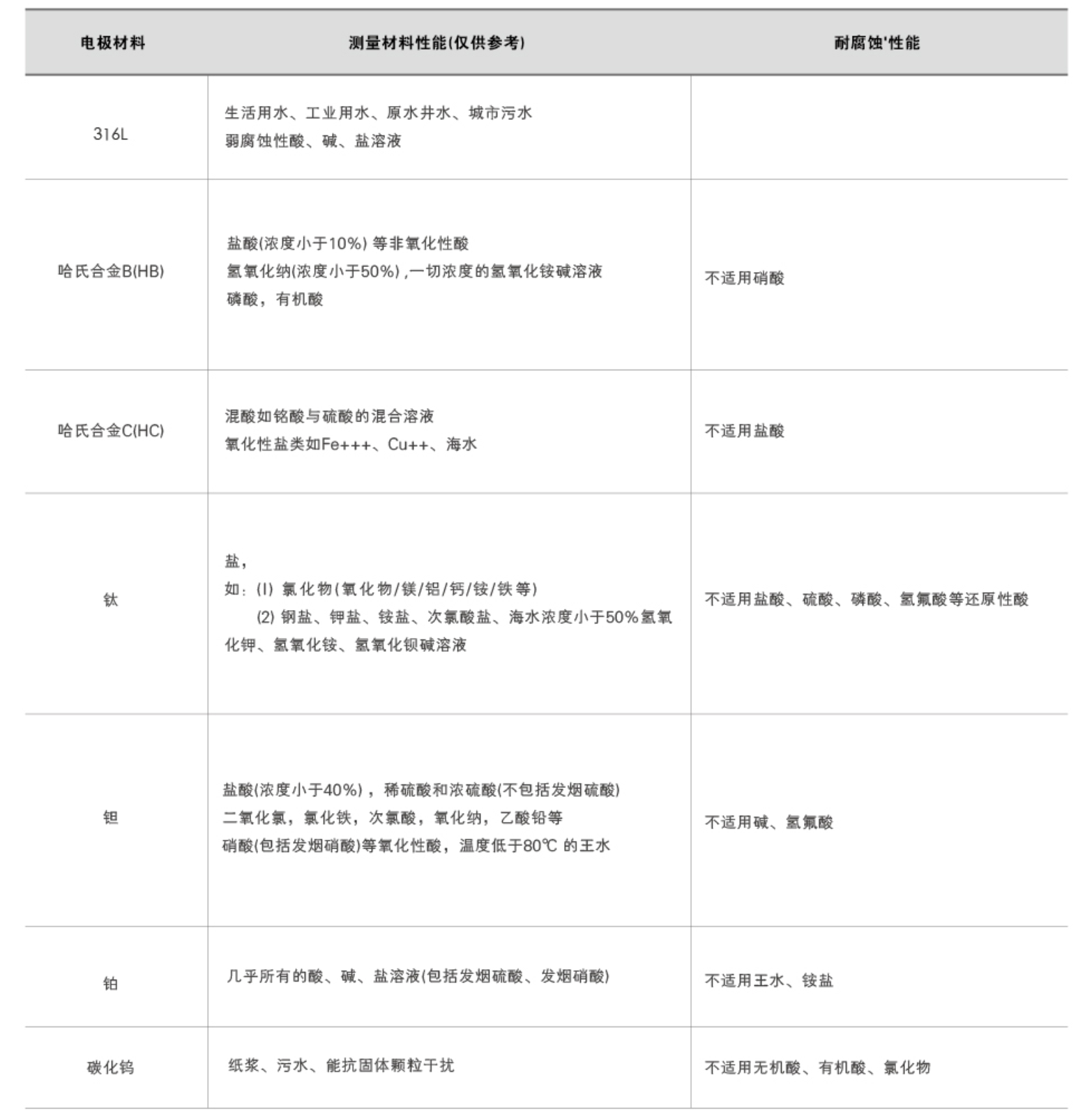 电极选择标准