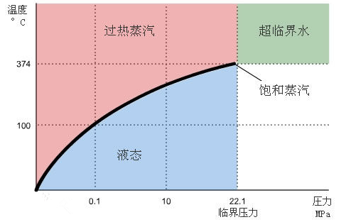 飽和蒸汽和過熱蒸汽溫度分界線