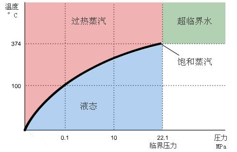 饱和蒸汽和过热蒸汽温度分界线