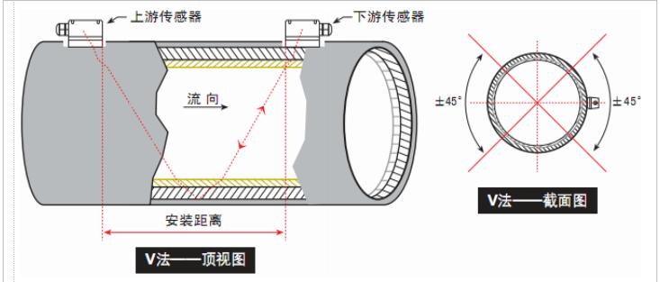 高压油用超声波流量计V法安装