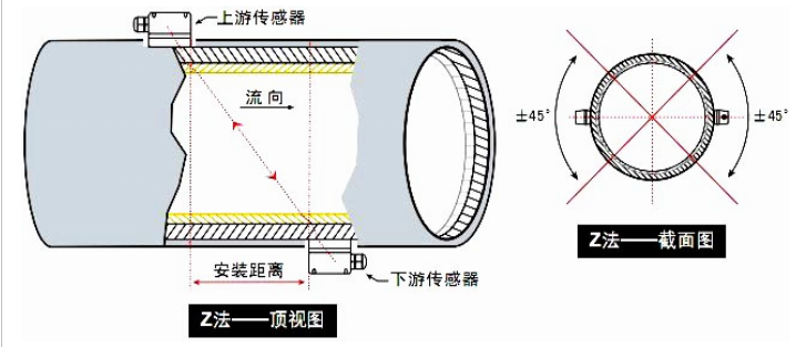 高压油用超声波流量计Z法安装