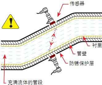 外夹式流量计安装方式1