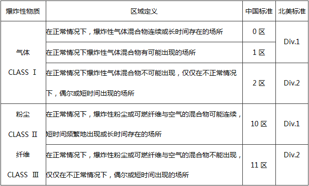 仪器仪表危险场所分类