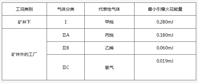 危险气体分类