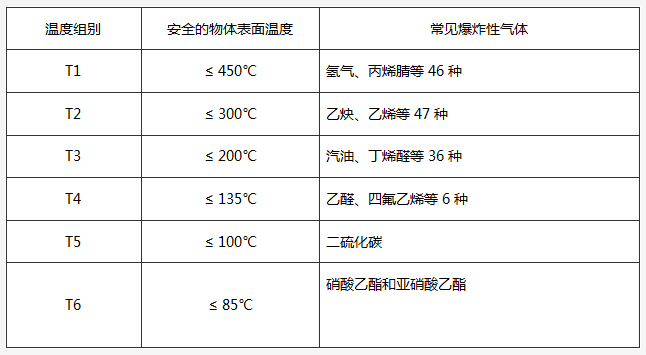 气体温度组成划分