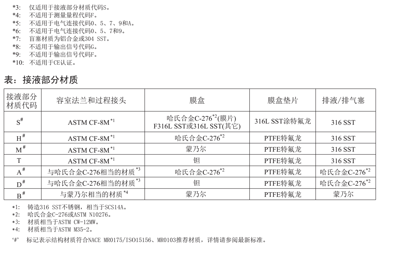 EJA110E差压变送器型号附加条件