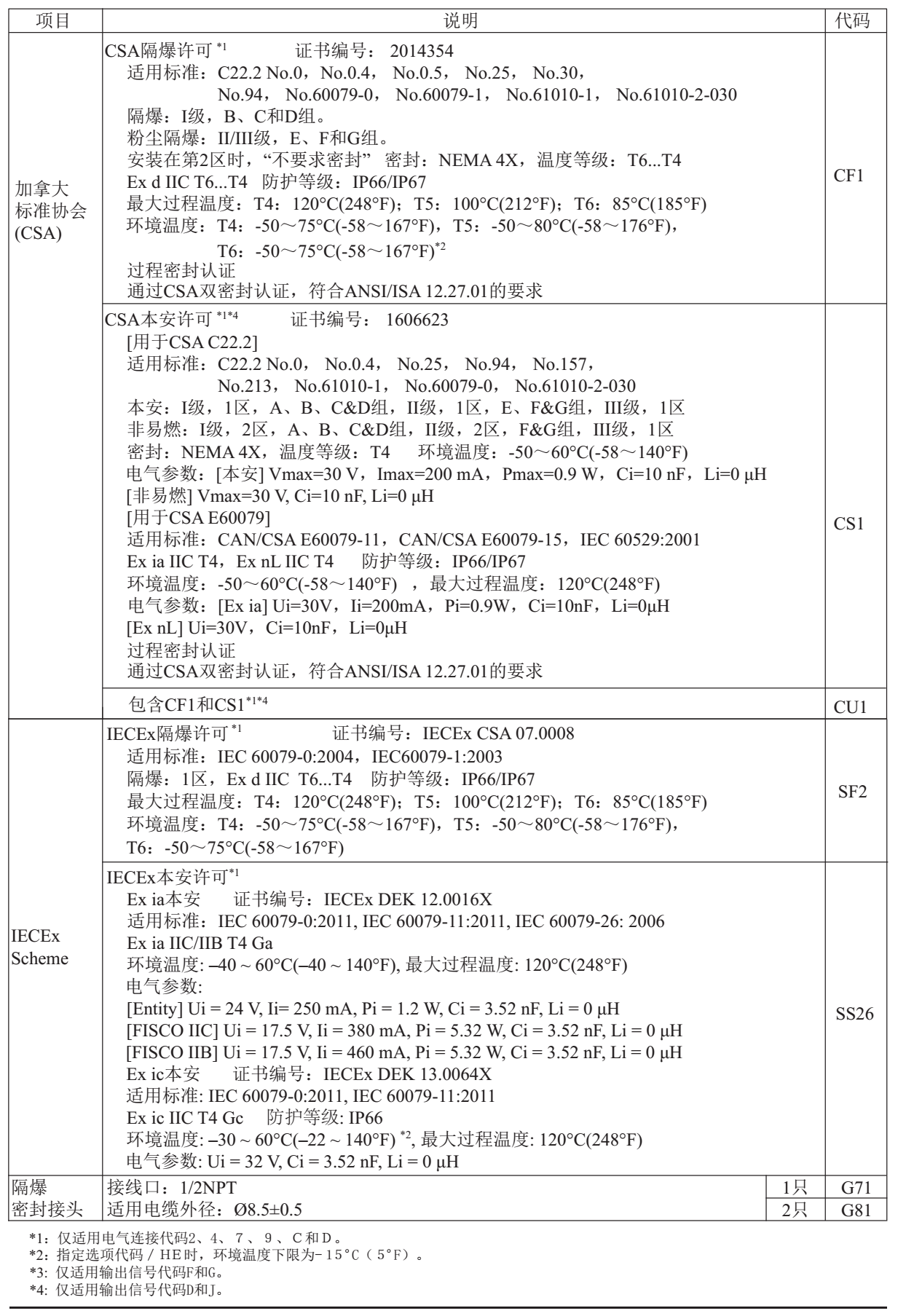 EJA110E差压变送器型号及附加规格4