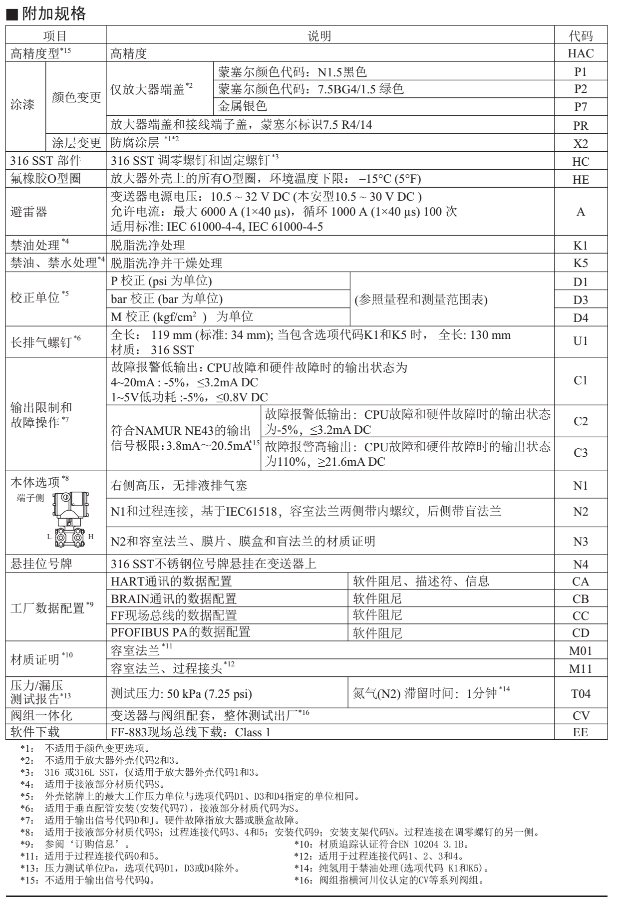 EJA120E微差压变送器附加规格4