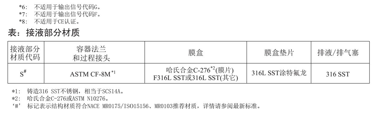 EJA310E绝对压力变送器备注说明