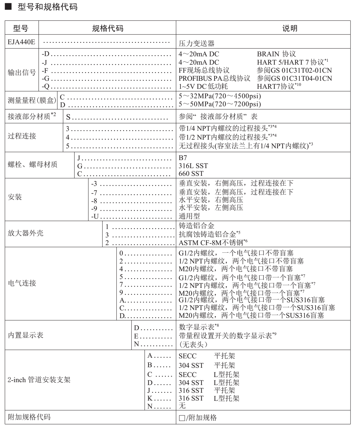 EJA440E高压力变送器选型代码