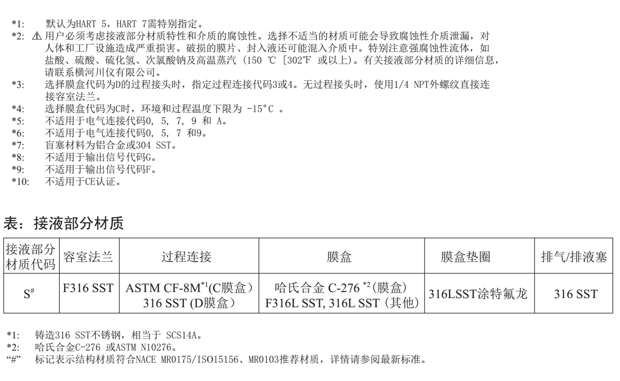 EJA440E高压力变送器型号备注