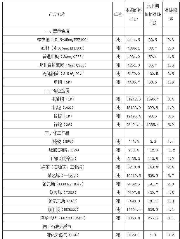 生产资料变动实况1